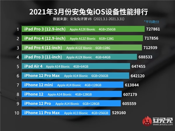 AnTuTu testine göre en iyi 10 iPhone ve iPad