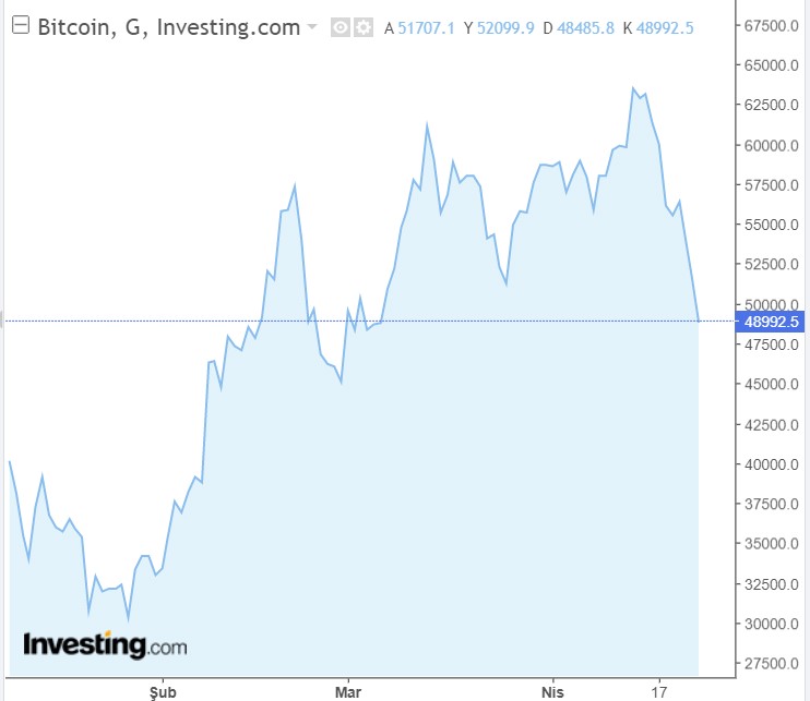 https://static.shiftdelete.net/wp-content/uploads/2021/04/bitcoin-sert-dustu-454.jpg