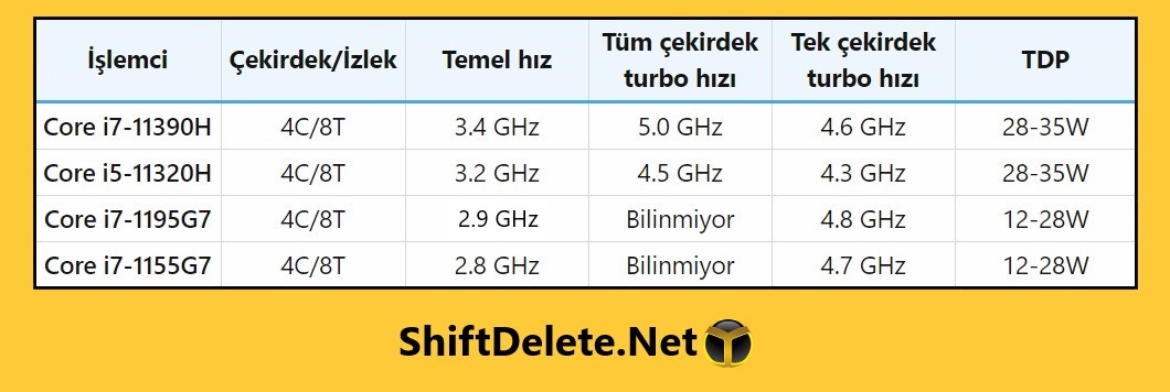 Intel Tiger Lake U ve H35 serisi işlemciler yenileniyor