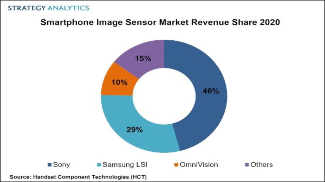 Sony akıllı telefon görüntü sensöründe zirvede