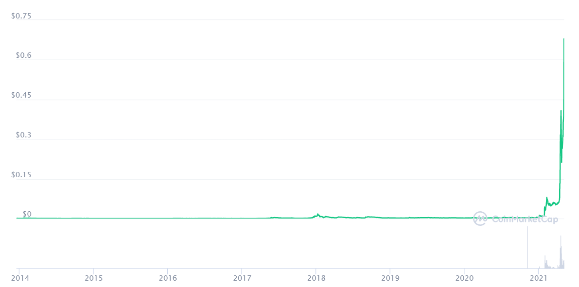 Dogecoin